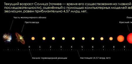 Эволюция Солнца. Возраст на шкале указан в миллиардах лет. Значения приблизительные